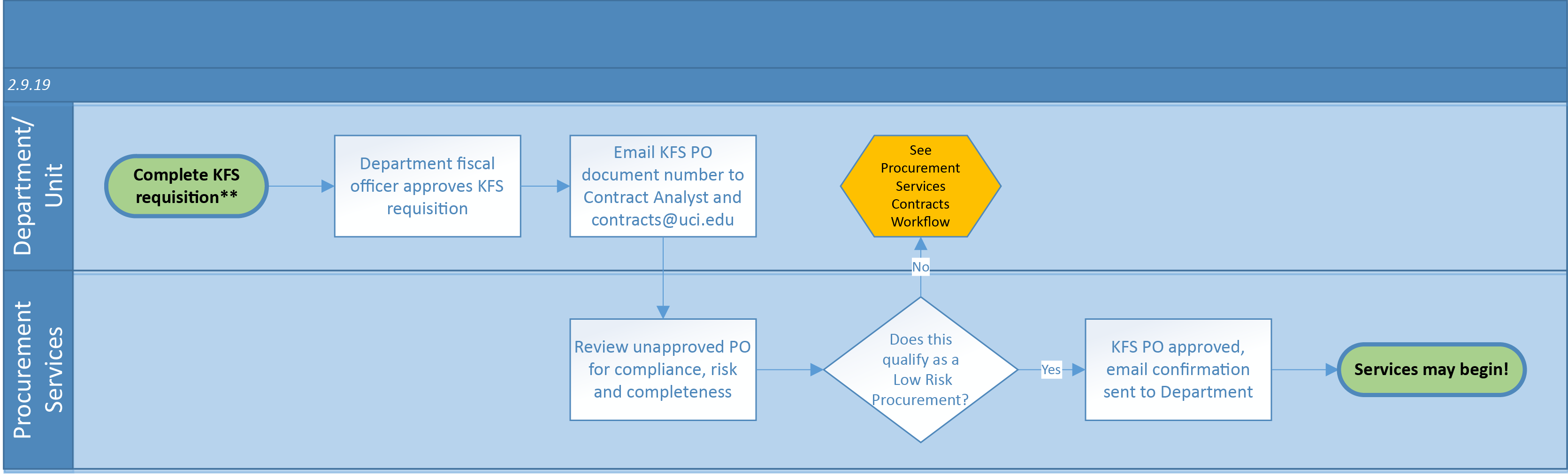 low risk procurements procurement services uci low risk procurements procurement